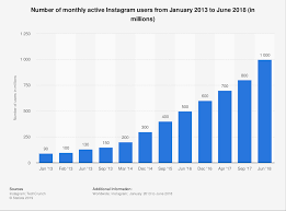 Instagram Active Users 2018 Statista