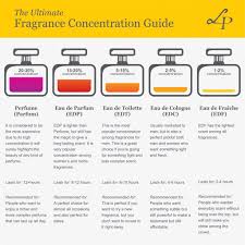 The Ultimate Fragrance Concentration Guide Perfume
