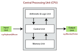 In computer architecture , the control unit is defined as an important component of the central processing unit ( cpu ) that controls and directs all these control signals are essential part of the computer architecture to synchronize the operations of the various hardware system components. Block Diagram Of Computer Tutorial And Example