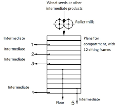 Grinding Characteristics Of Wheat In Industrial Mills