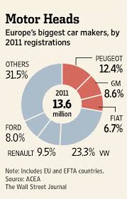 10% of ferrari was and continues to be owned by piero ferrari (son of enzo). Gm Fiat Briefly Discussed An Alliance Wsj