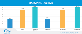 Marginal Tax Rate In Uk Definition And Calculation