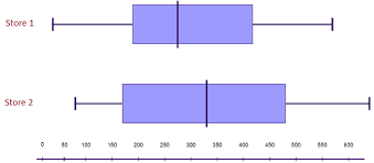 box and whisker plot examples real