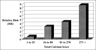 coronary artery calcium evaluation by