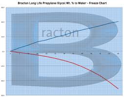 Heat Transfer Fluids Propylene Glycol Long Life Coolants