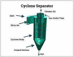 twin cyclone dust collection systems at