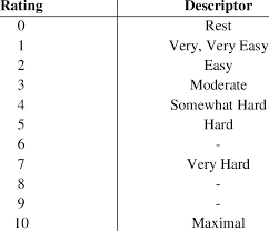 Borg Scale Of Perceived Exertion Cr10 Download Table