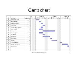 203wbs Network Gantt Chart