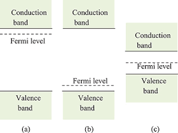 The fermi level lies between the valence band and conduction band because at absolute zero temperature the electrons are all in the lowest energy state. Electronic Transport In Semiconductors Book Chapter Iopscience