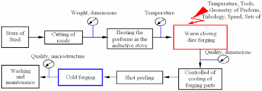 Figure 3 From The Main Aspects Of Precision Forging