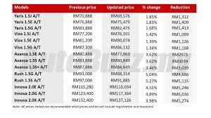 Living accommodation is considered a benefit in kind in malaysia. Sales Tax Exemption Toyota Updates Price List For Malaysia Autobuzz My