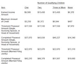 2018 Earned Income Tax Credit Eitc Qualification And