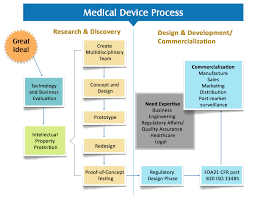 Medical Device Design And Development A Definitive Guide