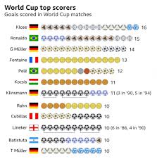 10 Amazing World Cup 2018 Data Visualizations Infogram