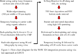 Figure 1 From Wafer Thinning For High Density Three