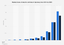 Electric vehicle market share in Germany 2023 | Statista