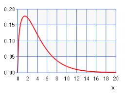 Noncentral Chi Square Distribution Chart Calculator High