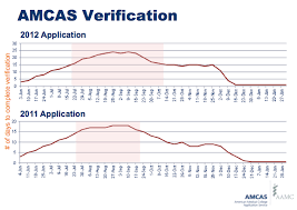 The      AMCAS   Web Application   Improvements  Magoosh How to Complete Your AMCAS Application for Medical School
