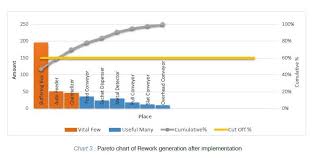 Pareto Chart Of Rework Generation After Implementation