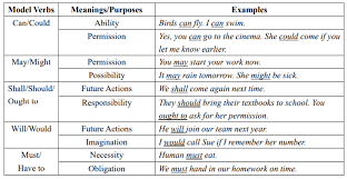 modal verbs list exles pdf