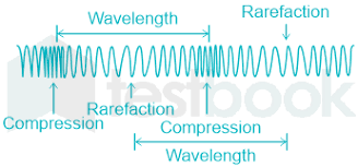 Solved] In a sound wave rarefaction are regions where dens