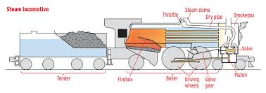 how steam locomotives work trains