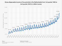 netherlands gross disposable income of