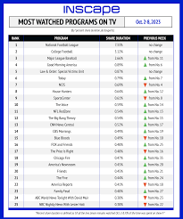 most watched tv programming