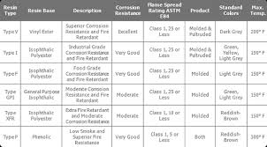 Resin Selection Guide Fiberglass Grating Options