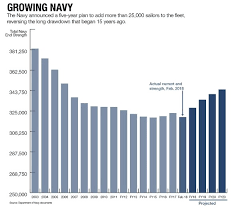 As Fleet Grows Its A Good Time To Be In The Navy