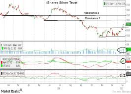 Will The Ishares Silver Trust Etf Continue Its Recent Rally