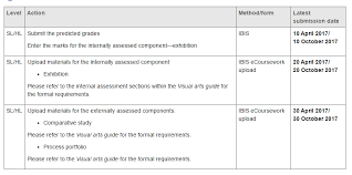 IB Biology IA Rubric and Self Assessment Edublogs