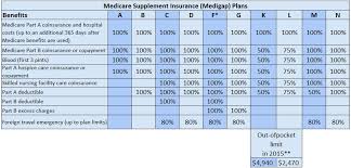 Medicare Supplement Plans Mpc Medicare Pennsylvania