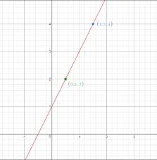 The Graph Of A Linear Equation In X And