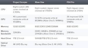 Xbox Project Scorpio Vs Ps4 Pro Tech Specs Beyond