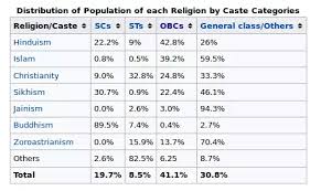 How Much Of The Population Of India Belongs To A Category