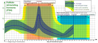 Specific Basal Body Temperature Menstrual Cycle Chart