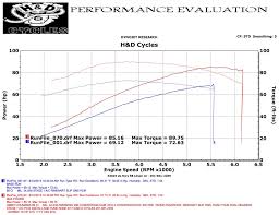 Hd Cycle Performance Dyno Runs Graphs