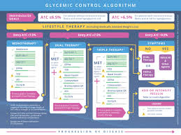 Glycemic Management In Type 2 Diabetes American