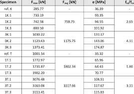 load bearing capacity of short columns