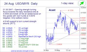 Forex Trend Myr Usd Malaysian Ringgit Exchange Rate Us
