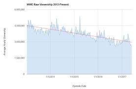 Wwe Raw Viewership From 2013 Present Squaredcircle