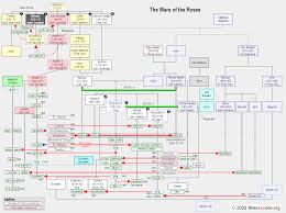 Excellent Family Tree Explaining Relationships And Battles