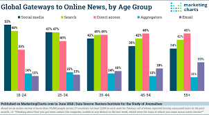 Social Media Is Youths Top Gateway To News Online But
