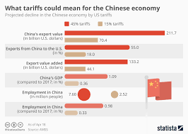 Chart What Tariffs Could Mean For The Chinese Economy