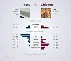 nutrition comparison en vs tofu