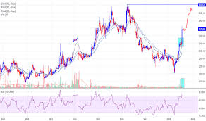 Glaxo Stock Price And Chart Nse Glaxo Tradingview
