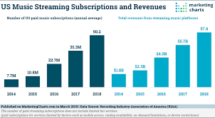 Us Music Streaming Subscriptions And Revenues 2014 2018