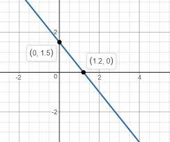 3 Draw The Graph Of Linear Equation 3x