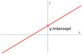 x and y intercept calculator inch
